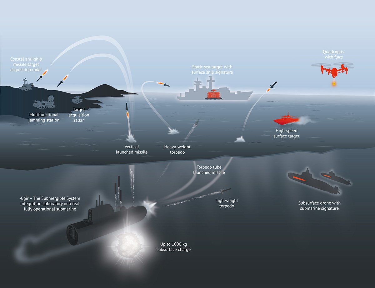 Illustration showing a battlefield scenario in four dimensions for submarines
