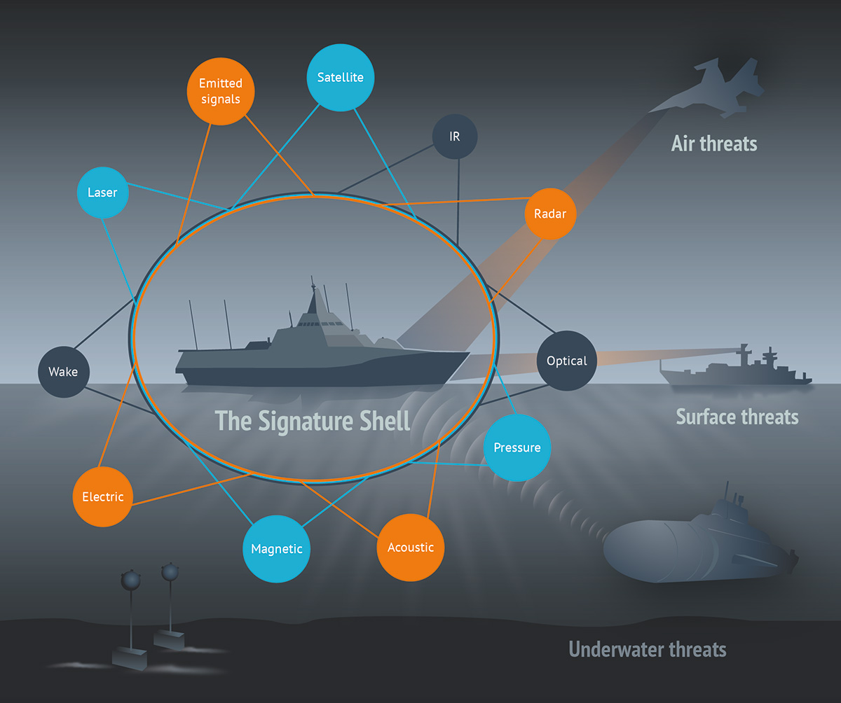 Illustration showing threats in the air, on the surface and underwater in form of a fighter aircraft, a surface ship, a helicopter, a submarine and mines at the bottom of the sea, with texts around another surface ship, indicating the ways they are threatening this ship